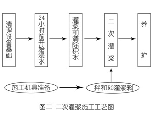 吉阳灌浆料施工工艺—文字完整版